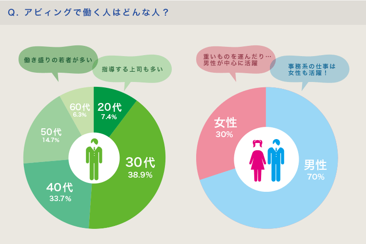 アビィングで働く人はどんな人？